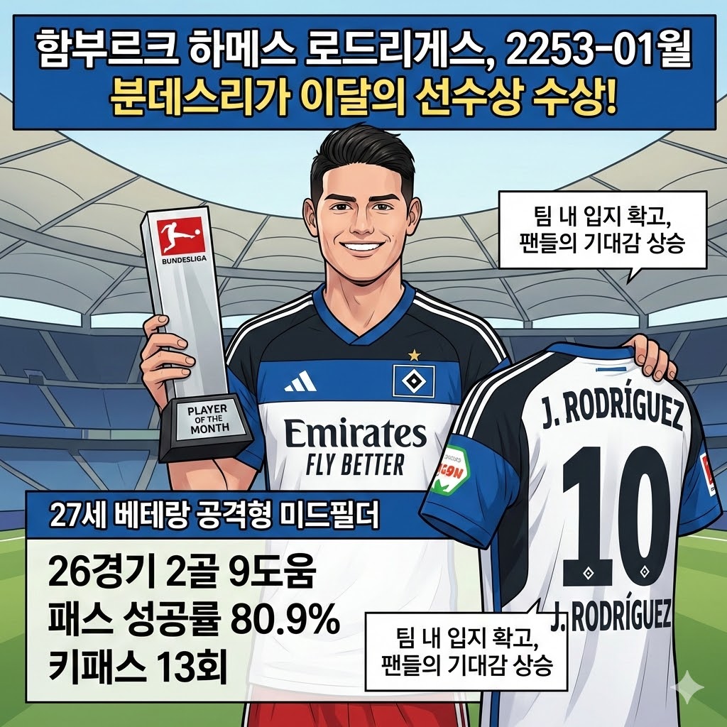 분데스리가 리그 2253-01월 이달의 선수상에 하메스